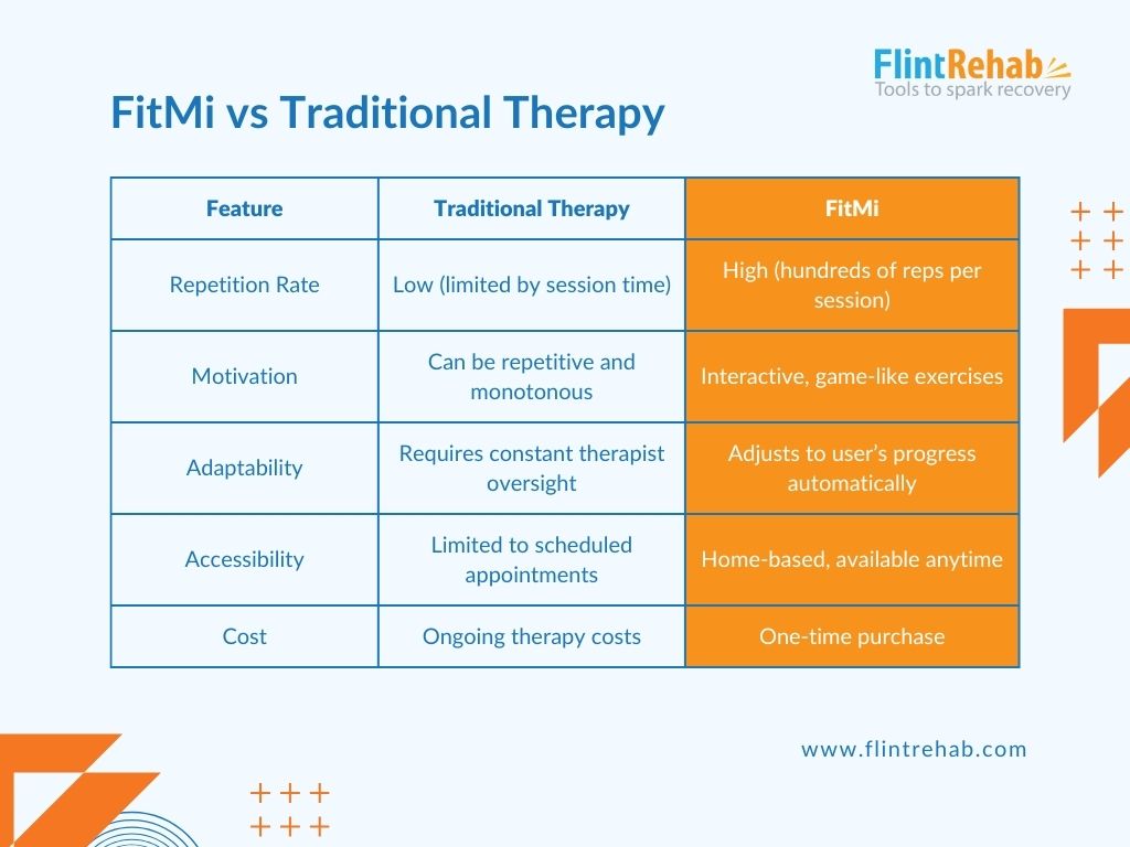 fitmi versus traditional rehab comparison